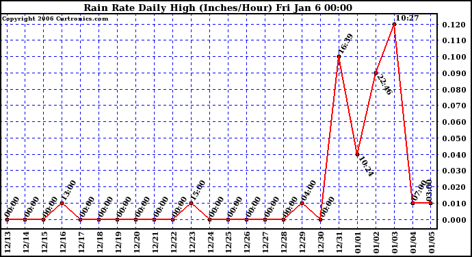 Milwaukee Weather Rain Rate Daily High (Inches/Hour)