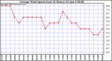 Milwaukee Weather Average Wind Speed (Last 24 Hours)