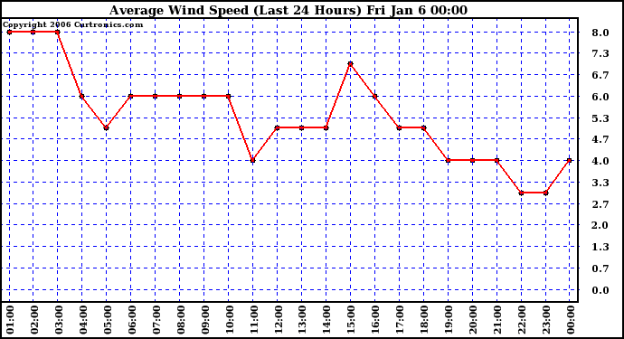 Milwaukee Weather Average Wind Speed (Last 24 Hours)