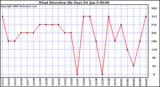 Milwaukee Weather Wind Direction (By Day)