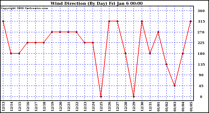 Milwaukee Weather Wind Direction (By Day)