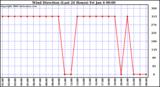 Milwaukee Weather Wind Direction (Last 24 Hours)