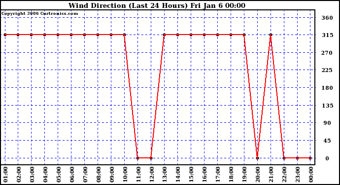 Milwaukee Weather Wind Direction (Last 24 Hours)