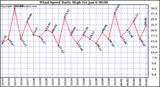 Milwaukee Weather Wind Speed Daily High