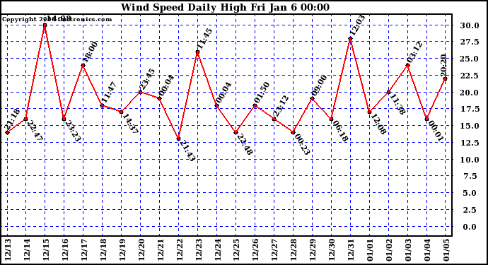 Milwaukee Weather Wind Speed Daily High