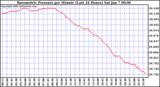 Milwaukee Weather Barometric Pressure per Minute (Last 24 Hours)