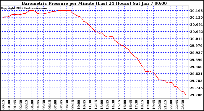 Milwaukee Weather Barometric Pressure per Minute (Last 24 Hours)