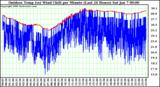 Milwaukee Weather Outdoor Temp (vs) Wind Chill per Minute (Last 24 Hours)