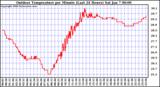 Milwaukee Weather Outdoor Temperature per Minute (Last 24 Hours)