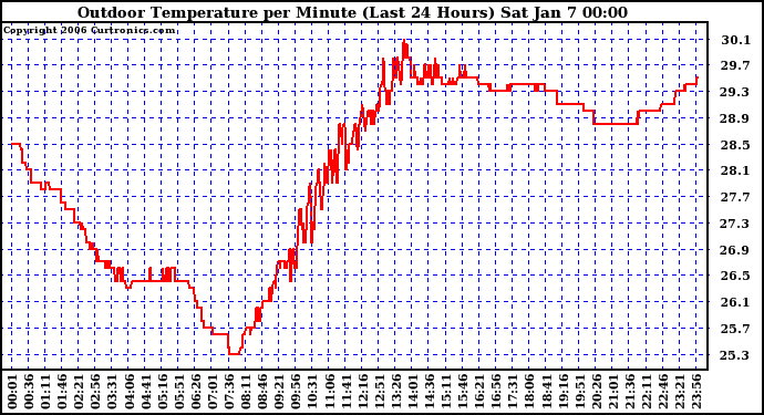 Milwaukee Weather Outdoor Temperature per Minute (Last 24 Hours)