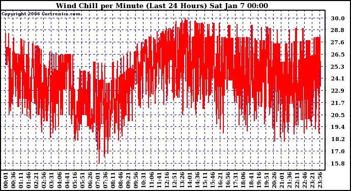 Milwaukee Weather Wind Chill per Minute (Last 24 Hours)