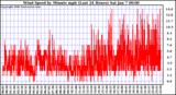 Milwaukee Weather Wind Speed by Minute mph (Last 24 Hours)