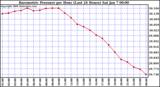 Milwaukee Weather Barometric Pressure per Hour (Last 24 Hours)