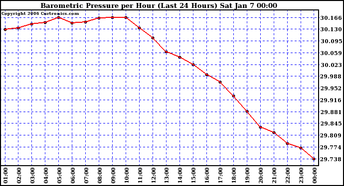 Milwaukee Weather Barometric Pressure per Hour (Last 24 Hours)