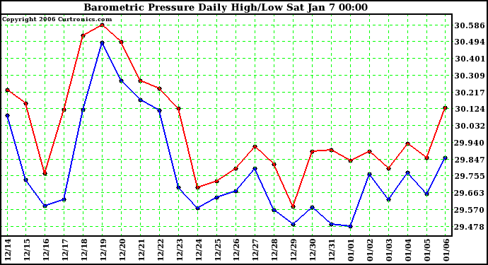 Milwaukee Weather Barometric Pressure Daily High/Low