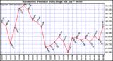 Milwaukee Weather Barometric Pressure Daily High