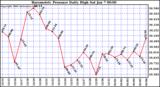 Milwaukee Weather Barometric Pressure Daily High