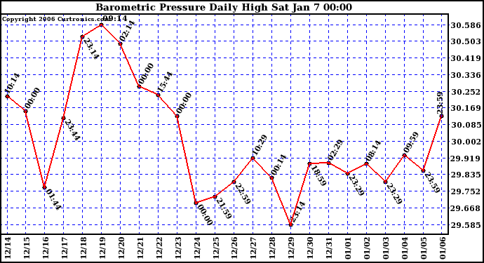 Milwaukee Weather Barometric Pressure Daily High