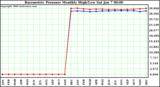 Milwaukee Weather Barometric Pressure Monthly High/Low