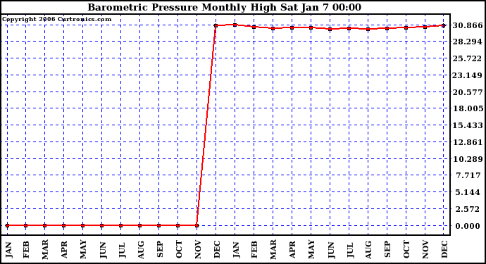 Milwaukee Weather Barometric Pressure Monthly High