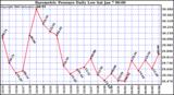 Milwaukee Weather Barometric Pressure Daily Low