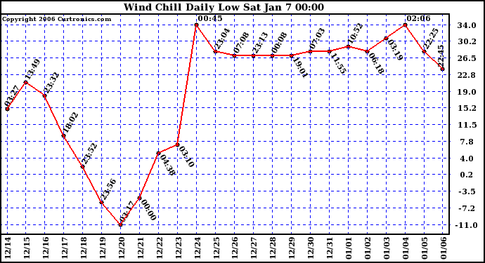 Milwaukee Weather Wind Chill Daily Low