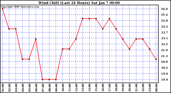 Milwaukee Weather Wind Chill (Last 24 Hours)