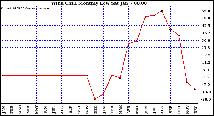 Milwaukee Weather Wind Chill Monthly Low