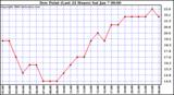 Milwaukee Weather Dew Point (Last 24 Hours)