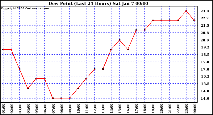 Milwaukee Weather Dew Point (Last 24 Hours)