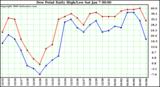 Milwaukee Weather Dew Point Daily High/Low