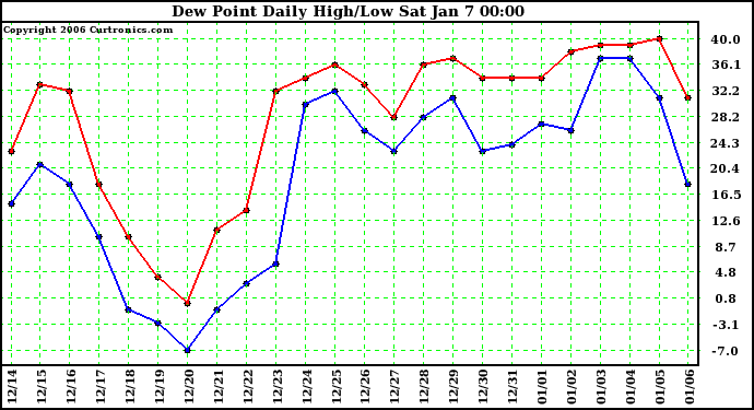 Milwaukee Weather Dew Point Daily High/Low