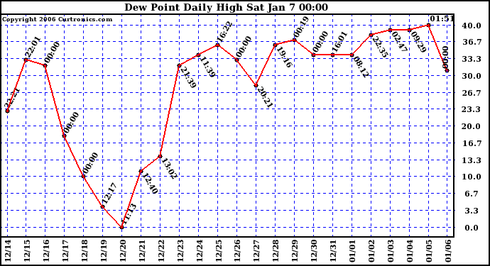 Milwaukee Weather Dew Point Daily High