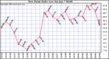 Milwaukee Weather Dew Point Daily Low