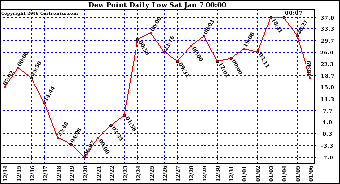 Milwaukee Weather Dew Point Daily Low