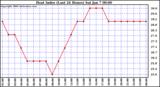 Milwaukee Weather Heat Index (Last 24 Hours)