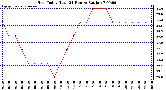 Milwaukee Weather Heat Index (Last 24 Hours)