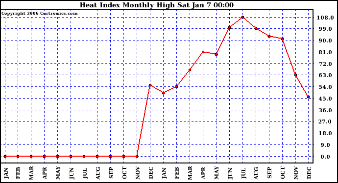 Milwaukee Weather Heat Index Monthly High