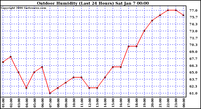 Milwaukee Weather Outdoor Humidity (Last 24 Hours)