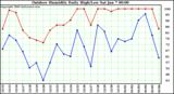 Milwaukee Weather Outdoor Humidity Daily High/Low