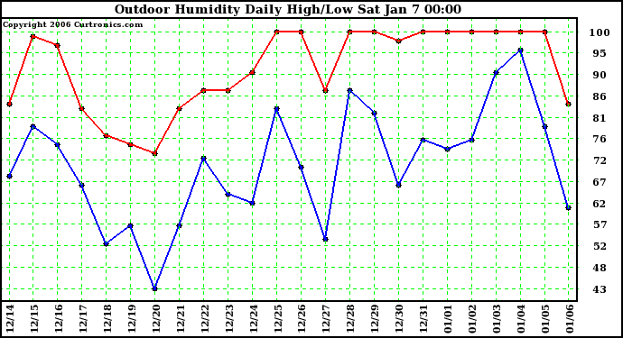 Milwaukee Weather Outdoor Humidity Daily High/Low