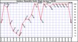 Milwaukee Weather Outdoor Humidity Daily High