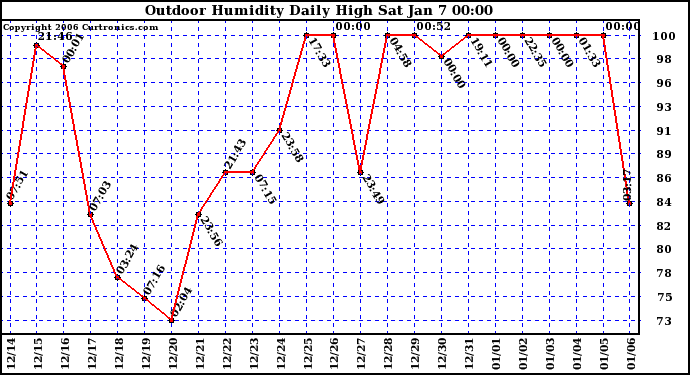 Milwaukee Weather Outdoor Humidity Daily High