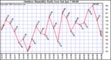 Milwaukee Weather Outdoor Humidity Daily Low