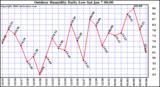 Milwaukee Weather Outdoor Humidity Daily Low