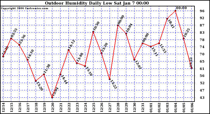 Milwaukee Weather Outdoor Humidity Daily Low