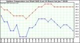 Milwaukee Weather Outdoor Temperature (vs) Wind Chill (Last 24 Hours)