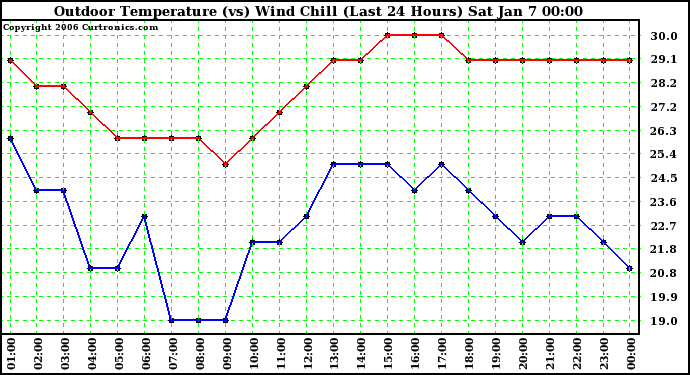 Milwaukee Weather Outdoor Temperature (vs) Wind Chill (Last 24 Hours)