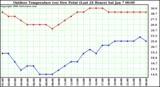 Milwaukee Weather Outdoor Temperature (vs) Dew Point (Last 24 Hours)