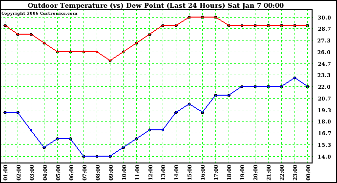 Milwaukee Weather Outdoor Temperature (vs) Dew Point (Last 24 Hours)